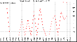 Milwaukee Weather Wind Direction<br>Daily High