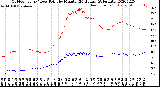 Milwaukee Weather Outdoor Temp / Dew Point<br>by Minute<br>(24 Hours) (Alternate)