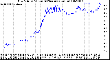 Milwaukee Weather Dew Point<br>by Minute<br>(24 Hours) (Alternate)