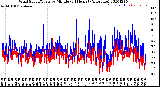 Milwaukee Weather Wind Speed/Gusts<br>by Minute<br>(24 Hours) (Alternate)