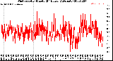 Milwaukee Weather Wind Speed<br>by Minute<br>(24 Hours) (Alternate)