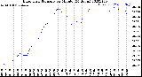 Milwaukee Weather Barometric Pressure<br>per Minute<br>(24 Hours)