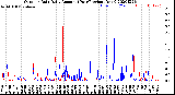 Milwaukee Weather Outdoor Rain<br>Daily Amount<br>(Past/Previous Year)