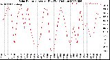 Milwaukee Weather Solar Radiation<br>Avg per Day W/m2/minute