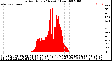 Milwaukee Weather Solar Radiation<br>per Minute<br>(24 Hours)