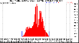 Milwaukee Weather Solar Radiation<br>& Day Average<br>per Minute<br>(Today)