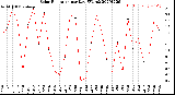 Milwaukee Weather Solar Radiation<br>per Day KW/m2