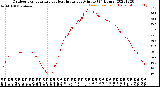 Milwaukee Weather Outdoor Temperature<br>vs Heat Index<br>per Minute<br>(24 Hours)