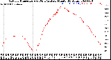 Milwaukee Weather Outdoor Temperature<br>vs Wind Chill<br>per Minute<br>(24 Hours)