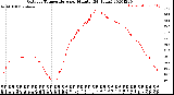 Milwaukee Weather Outdoor Temperature<br>per Minute<br>(24 Hours)