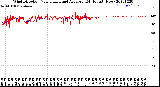 Milwaukee Weather Wind Direction<br>Normalized and Average<br>(24 Hours) (New)