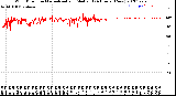 Milwaukee Weather Wind Direction<br>Normalized and Median<br>(24 Hours) (New)