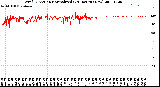 Milwaukee Weather Wind Direction<br>Normalized<br>(24 Hours) (New)