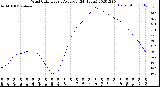 Milwaukee Weather Wind Chill<br>Hourly Average<br>(24 Hours)