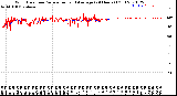 Milwaukee Weather Wind Direction<br>Normalized and Average<br>(24 Hours) (Old)