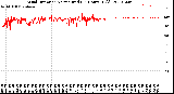 Milwaukee Weather Wind Direction<br>Normalized<br>(24 Hours) (Old)