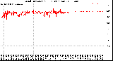 Milwaukee Weather Wind Direction<br>(24 Hours) (Raw)