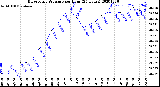 Milwaukee Weather Barometric Pressure<br>per Hour<br>(24 Hours)