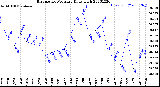 Milwaukee Weather Barometric Pressure<br>Daily High