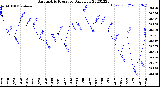 Milwaukee Weather Barometric Pressure<br>Daily Low