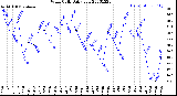 Milwaukee Weather Wind Chill<br>Daily Low