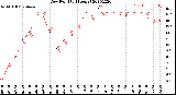 Milwaukee Weather Dew Point<br>(24 Hours)