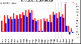 Milwaukee Weather Dew Point<br>Daily High/Low