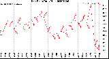 Milwaukee Weather Dew Point<br>Daily High