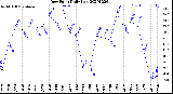 Milwaukee Weather Dew Point<br>Daily Low