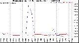 Milwaukee Weather Evapotranspiration<br>vs Rain per Day<br>(Inches)