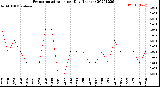 Milwaukee Weather Evapotranspiration<br>per Day (Inches)