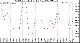 Milwaukee Weather Evapotranspiration<br>per Day (Ozs sq/ft)