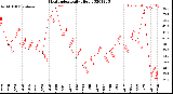 Milwaukee Weather Heat Index<br>Daily High