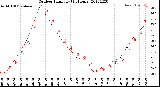 Milwaukee Weather Outdoor Humidity<br>(24 Hours)