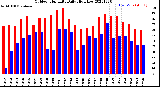 Milwaukee Weather Outdoor Humidity<br>Daily High/Low