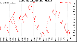 Milwaukee Weather Outdoor Humidity<br>Daily High