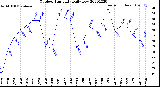 Milwaukee Weather Outdoor Humidity<br>Daily Low