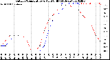 Milwaukee Weather Outdoor Temperature<br>vs Wind Chill<br>(24 Hours)