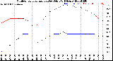 Milwaukee Weather Outdoor Temperature<br>vs Dew Point<br>(24 Hours)