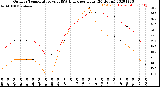 Milwaukee Weather Outdoor Temperature<br>vs THSW Index<br>per Hour<br>(24 Hours)