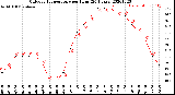 Milwaukee Weather Outdoor Temperature<br>per Hour<br>(24 Hours)