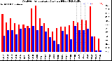 Milwaukee Weather Outdoor Temperature<br>Daily High/Low