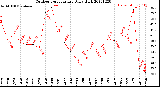 Milwaukee Weather Outdoor Temperature<br>Daily High