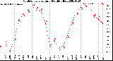 Milwaukee Weather Outdoor Temperature<br>Monthly High