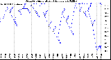 Milwaukee Weather Outdoor Temperature<br>Daily Low