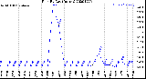 Milwaukee Weather Rain<br>By Day<br>(Inches)