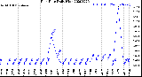 Milwaukee Weather Rain Rate<br>Daily High