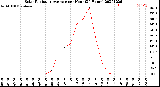 Milwaukee Weather Solar Radiation Average<br>per Hour<br>(24 Hours)