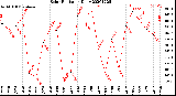 Milwaukee Weather Solar Radiation<br>Daily