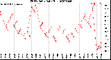 Milwaukee Weather THSW Index<br>Daily High